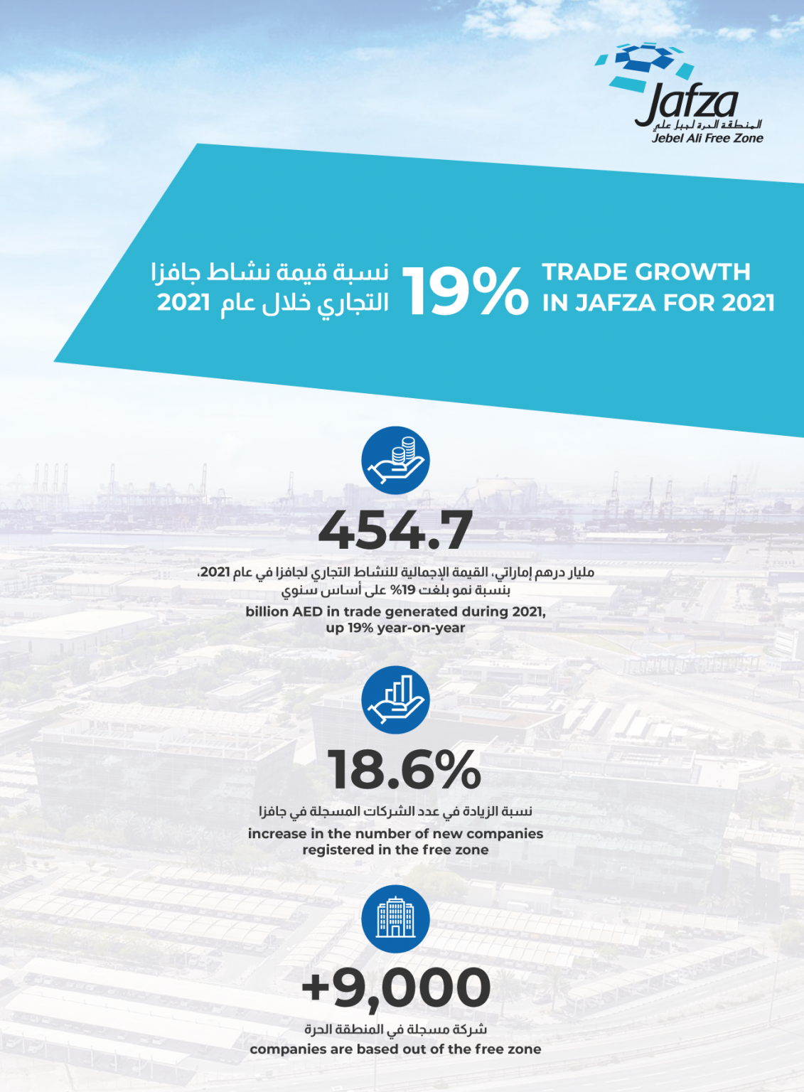 Jafza records 19% trade growth for 2021 | Jebel Ali Free Zone (Jafza)